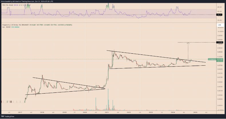 В 2025 году токен-мем Dogecoin может подорожать на 500%  Согласно индикаторам технического анализа, в следующем году Dogecoin  DOGE  может подорожать на 500% и более. Сейчас самый популярный мемкоин выходит из трёхлетнего симметричного треугольника, который формировался более трёх лет, начиная с апреля 2021 года.  В техническом анализе симметричные треугольники — это модели продолжения тренда, которые обычно разворачиваются в направлении предыдущего тренда, поднимаясь на максимальное расстояние между верхней и нижней линиями треугольника.  В период с 2020 по 2021 год цена Dogecoin продемонстрировала симметричный прорыв треугольника, когда в октябре 2020 года она преодолела верхнюю линию и затем выросла на рекордные 31 375%.  По состоянию на октябрь 2024 года цена DOGE, по-видимому, достигла аналогичной точки прорыва. Если так и произойдёт, то в 2025 году токен-мем может вырасти на 500% до $1, а затем подорожать до $2.  Ещё одним важным показателем, поддерживающим бычий прогноз, является недельный индекс относительной силы Dogecoin  RSI , который в июле отскочил от зоны поддержки на уровне около 46. Исторически такие отскоки RSI часто приводили к устойчивому росту, что повышает вероятность достижения ценовой цели в $1–2.  В октябре цена DOGE выросла более чем на 75% и достигла $0,172, что стало самым высоким показателем с мая 2024 года.