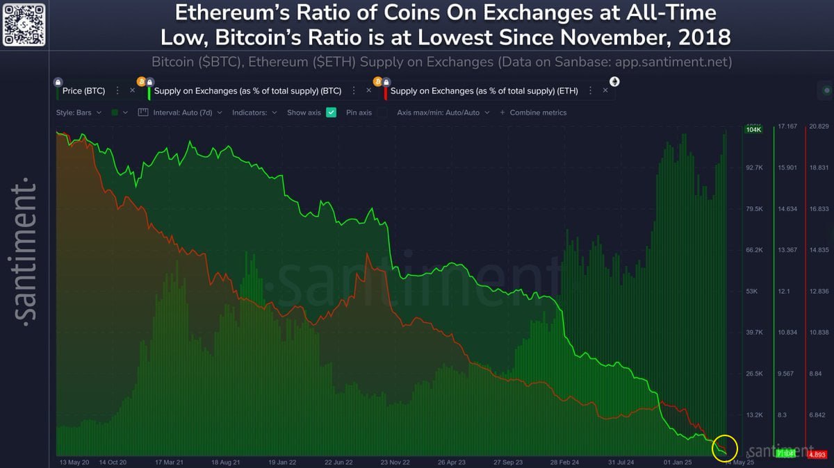 Santiment сообщает: вывод BTC и ETH с бирж продолжается, запасы находятся на многолетних минимумах. Объем BTC на биржах достиг самого низкого уровня за 8 лет. Запасы ETH находятся на минимуме за последние 10 лет. КриптоТрейдер 888: КАНАЛ ЧАТ MEXC - биржа с самыми низкими комиссиями на торговлю.