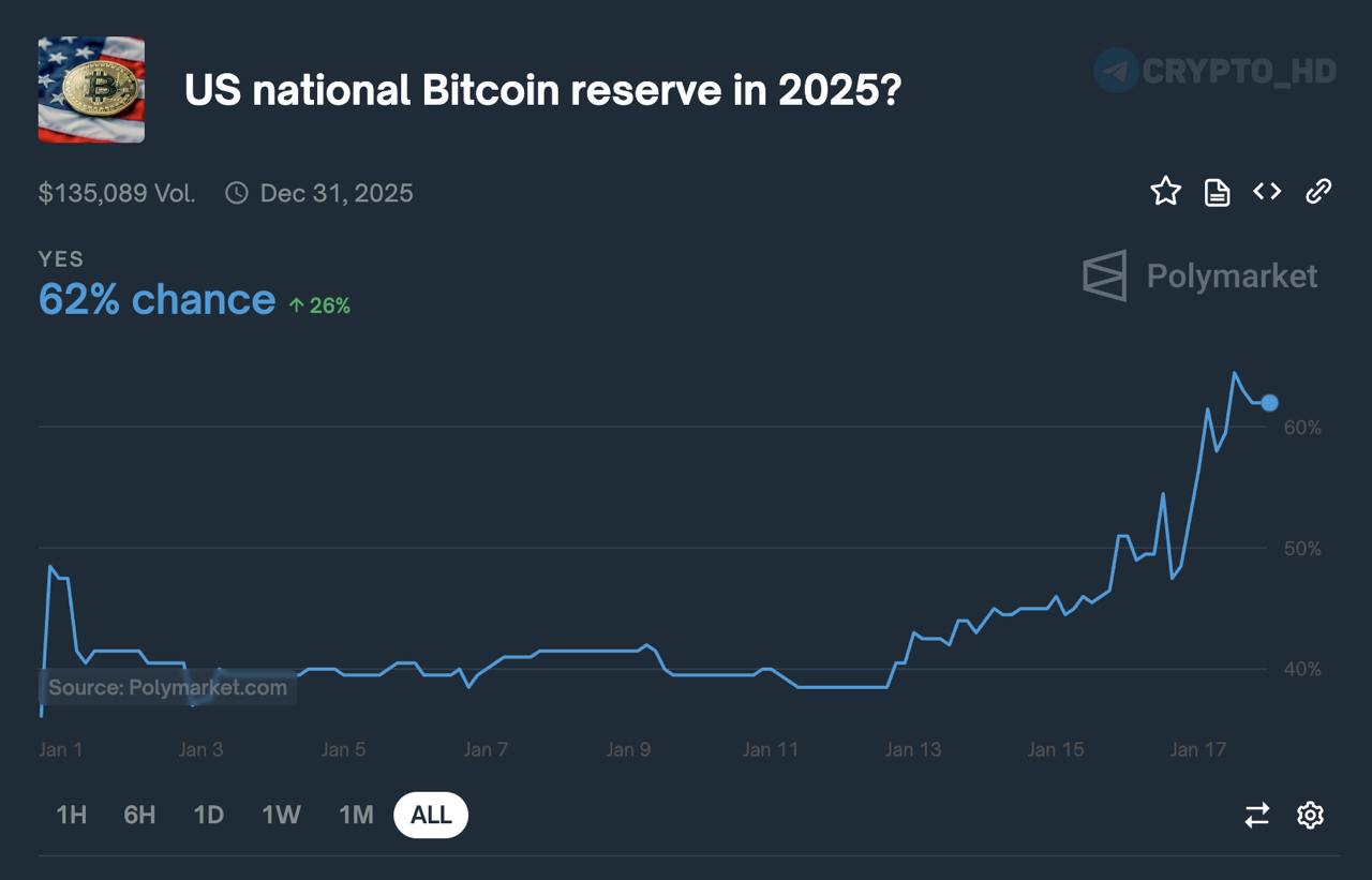 Пользователи Polymarket делают ставки на создание BTC-резерва в США в 2025 году.  62%   Ранее: мнение Питера Шиффа  Crypto Headlines