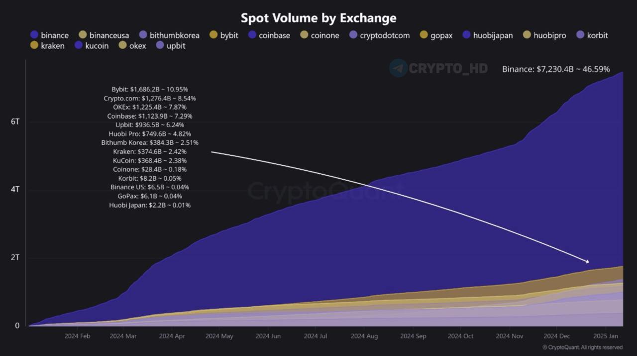 CryptoQuant: Пять крупнейших бирж  Binance, Bybit, Crypto․com, OKX и Coinbase  контролируют 81,24% общего объема спотовых торгов.   При этом Binance принадлежит 46,59% от общей доли рынка.  Crypto Headlines