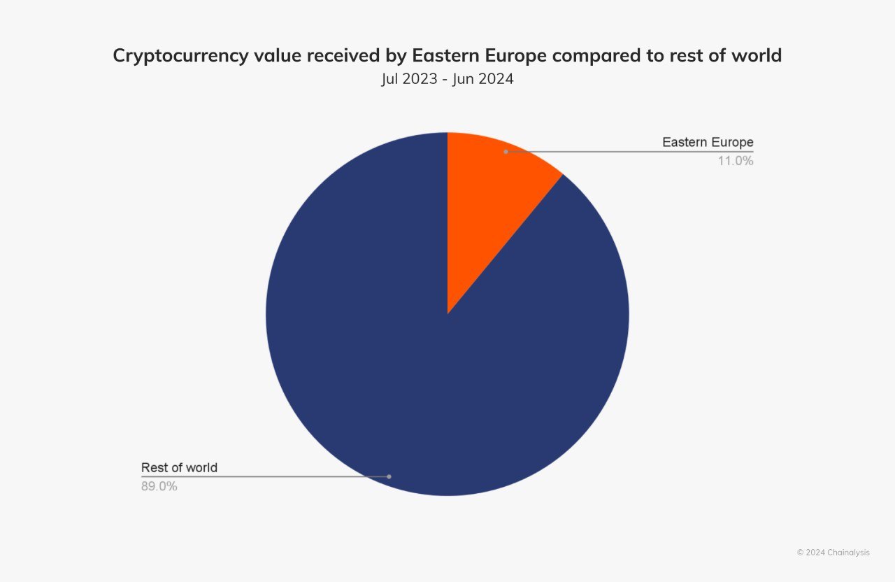 Позиции Восточной Европы на крипторынке вновь укрепились   Так с июля 2023 по июнь 2024 года регион получил крипту на $500 млрд, что составляет 11% от общего объема глобальных транзакций в криптоиндустрии.   Основной канал поступления крипты остаются CEX-биржи. Их объём составляет $324 млрд. Доля DeFi - $165.5 млрд.  Крипта • Биткоин • Аналитика