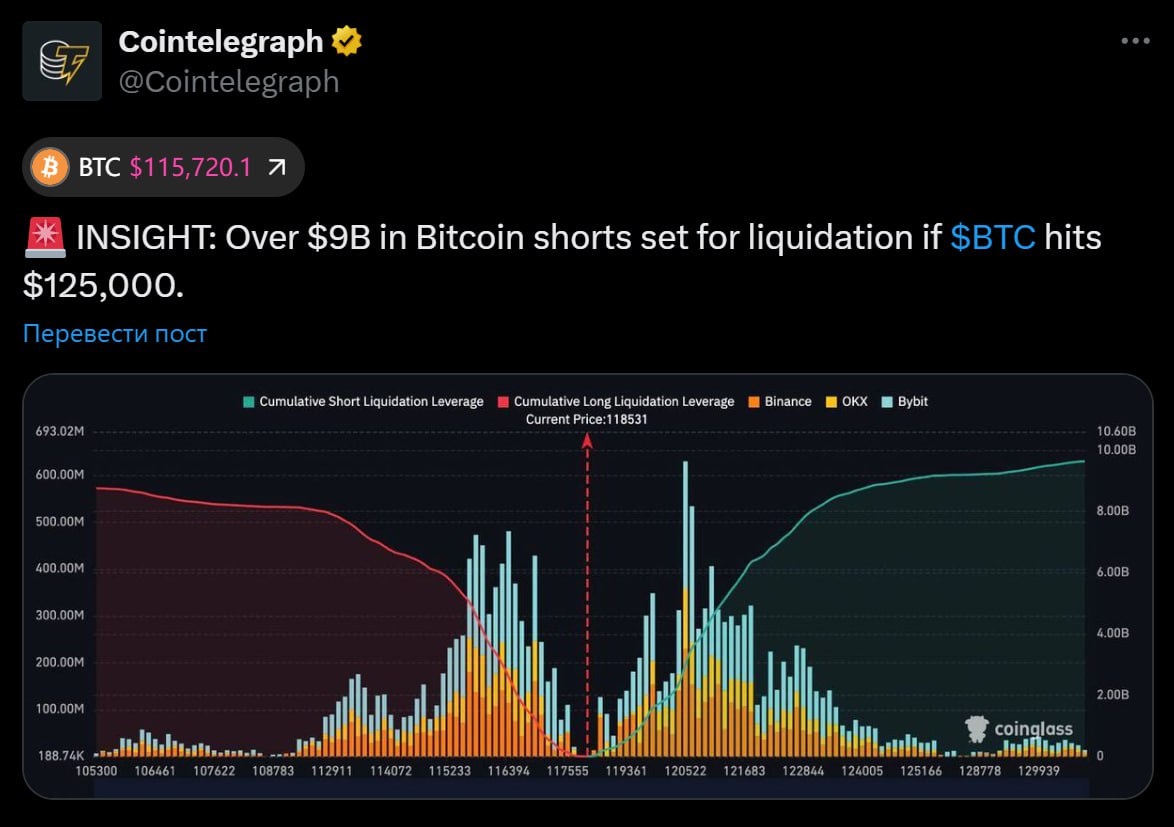 Ликвидация на $9 млрд. Если BTC дойдёт до $125 000, на рынке ожидается ликвидация шортов больше чем на $9 млрд Cointelegraph . Сейчас шортисты рискуют попасть под самый массовый шорт-сквиз за год. Ликвидация — топливо для ралли. —————————————————— ЧАТ ИНФО САЙТ ——————————————————