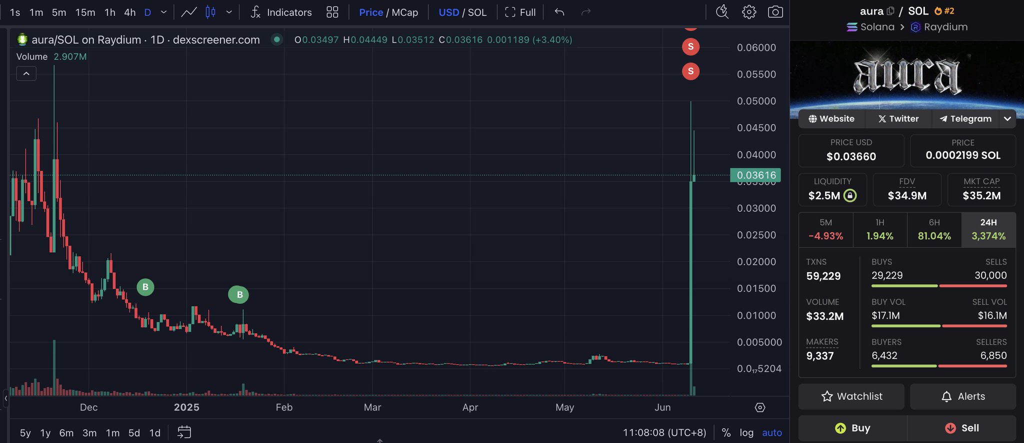 Трейдер пересидел просадку в -90% и вышел в плюс Инвестор купил токен AURA на $24,000, но вскоре его стоимость обрушилась на 90%. Несмотря на это, он не продал актив, вероятно, уже смирившись с потерей. Однако AURA неожиданно дал 35х от дна, и трейдер вовремя зафиксировал прибыль, заработав дополнительно $104,000. — Чел с стальными яйцами — Просто повезло