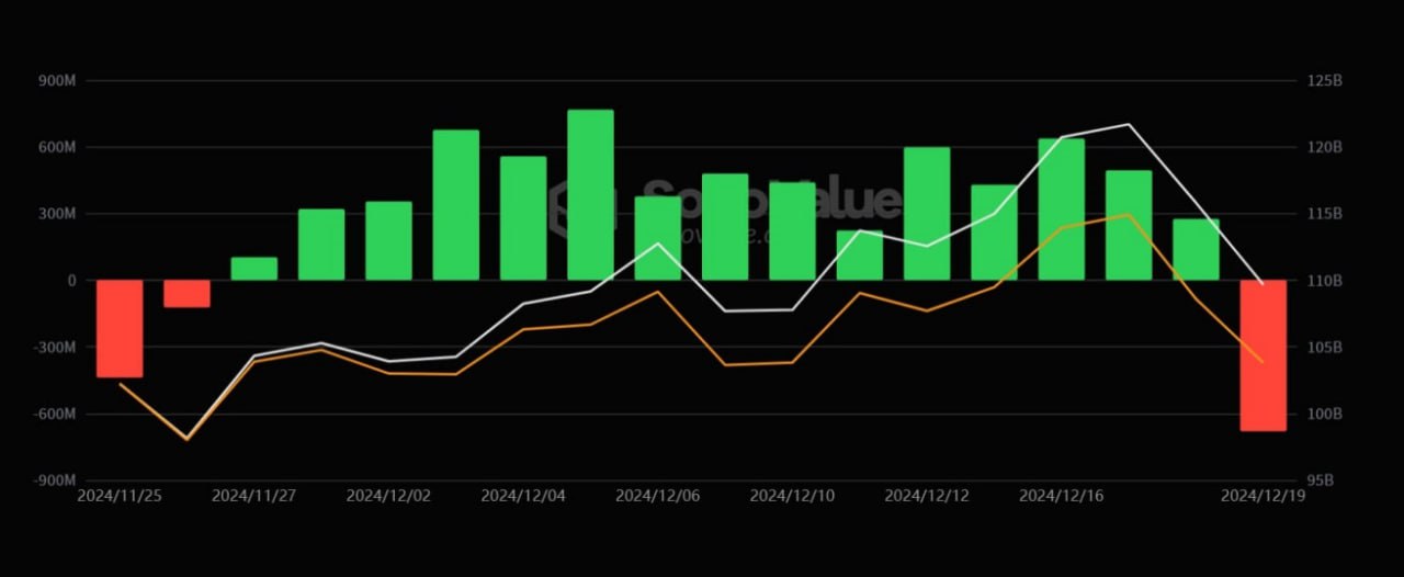 Чистый отток средств со спотовых Bitcoin ETF 19 декабря составил $680 млн, что стало самым крупным однодневным оттоком в истории и первым зафиксированным чистым оттоком за последние 15 дней.