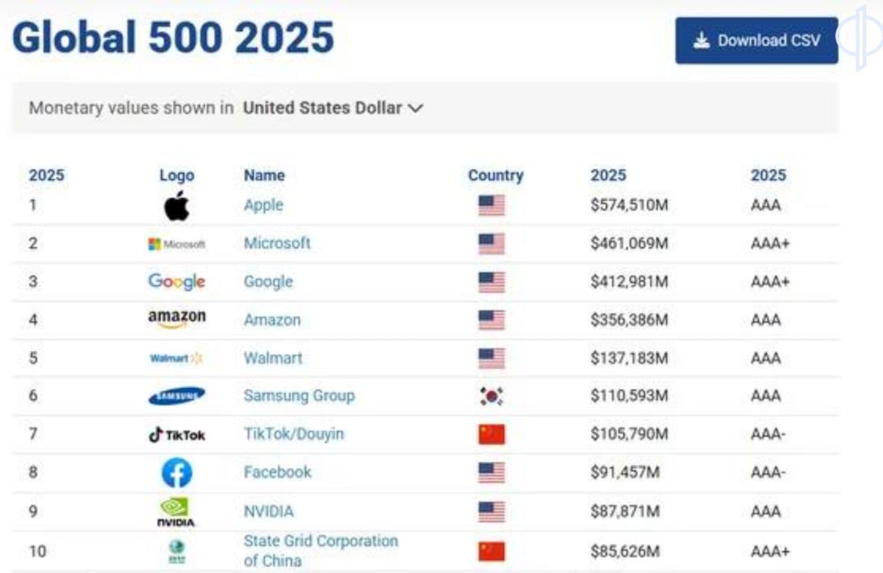 Apple знову зайняла перше місце як найдорожчий бренд у світі з оцінкою в $574 млрд згідно з рейтингом Brand Finance Global 500.   Серед лідерів домінують технологічні компанії: Microsoft  $461,1 млрд , Google  $413 млрд  і Amazon  $356,4 млрд .   TikTok/Douyin продемонстрував найвищий ріст вартості, збільшившись з $59 млрд у 2022 році до $105,8 млрд. Це підкреслює вплив технологічних компаній на ринок і зростаючу роль соцмереж.   CryptoFace