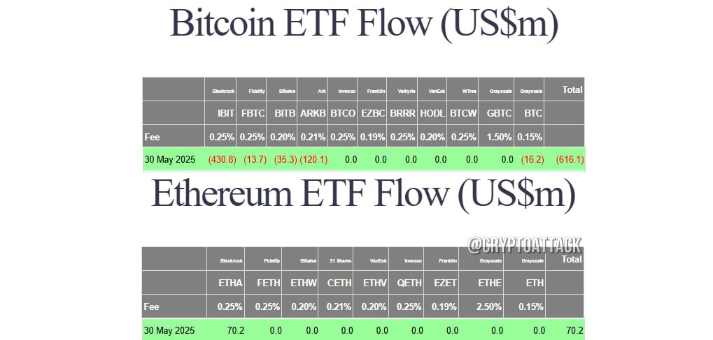 #BTC #ETH #ETF Вчера общий чистый отток спотовых BTC-ETF составил $616,1 млн.  Общий чистый приток спотовых ETH-ETF составил $70,2 млн.