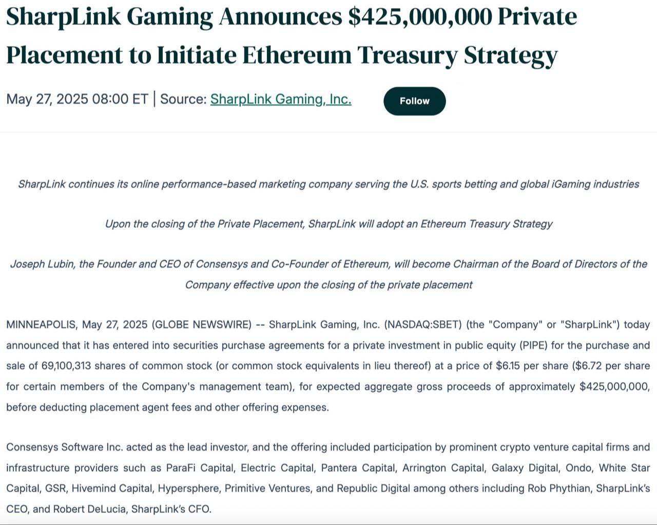 Компания SharpLink Gaming планирует приобрести ETH на сумму 425 миллионов долларов. Стратегия остается традиционной: привлечение средств для покупки криптовалюты осуществляется через продажу акций. SharpLink Gaming — публичная компания, специализирующаяся на маркетинге и привлечении игроков для букмекерских контор и онлайн-казино. Она управляет собственной сетью аффилиатных сайтов для спортивных ставок в различных штатах США и предоставляет маркетинговые и конверсионные услуги ведущим операторам азартных игр по всему миру. КриптоТрейдер 888: КАНАЛ ЧАТ MEXC - биржа с самыми низкими комиссиями на торговл