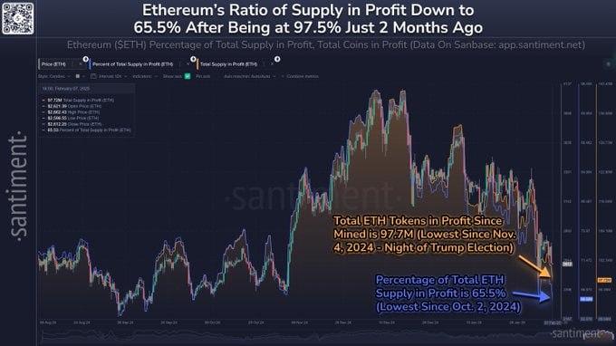 Доля убыточных ETH-адресов превысила 34%    По данным IntoTheBlock, просадка ETH привела к тому, что 34% адресов ушли в минус. Это худший показатель с осени прошлого года.    Еще в декабре ETH поднимался выше $4 000, но затем рухнул до $3 360. Попытки восстановиться не увенчались успехом, и сейчас инвесторы боятся пробоя поддержки в $2 000.    В соцсетях усиливаются негативные настроения. В Telegram, X, Reddit и 4Chat растет число пессимистичных прогнозов, но аналитики напоминают: именно в такие моменты активизируются киты.    Крупные игроки часто используют общее негативное настроение для закупки актива по низким ценам. Китовые заплывы говорят о том, что крупные инвесторы не заинтересованы в новом падении.  #Крипторынок #Ethereum #ETH