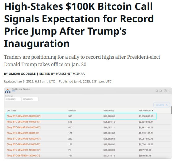 CoinDesk: Активность по опционам колл на $100 000 и $120 000 на Deribit значительно выросла, указывая на ожидания рекордных максимумов после инаугурации Дональда Трампа 20 января.    В субботу трейдер потратил $6 миллионов на опционы с ценой исполнения $100 000 и сроком действия до 28 марта, при этом опционы на $120 000 лидируют с открытым интересом на $1,52 миллиарда.    YouTube   Чат  Торговый клуб   Канал о трейдинге   Invcoin support