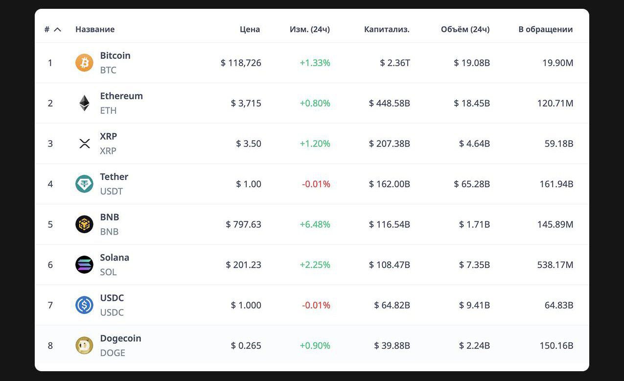 BNB обновил рекорд — $801  — Сегодня ночью BNB  токен биржи Binance  впервые в истории поднялся выше $801. — За сутки цена выросла на 6,5%, а за неделю — на 14%. Общая стоимость всех монет  капитализация  превысила $115 млрд.   Что ещё происходит?  — Растёт интерес к торговле фьючерсами  это когда делают ставку на рост или падение цены :  • +33% объёмы — $2.18 млрд    Крупные игроки в деле:  китайская компания Nano Labs купила 120,000 BNB на $90 млн. Считают BNB важным активом на будущее.   Аналитики считают, что цена может дойти до $1,100 к ноябрю, если рост продолжится.