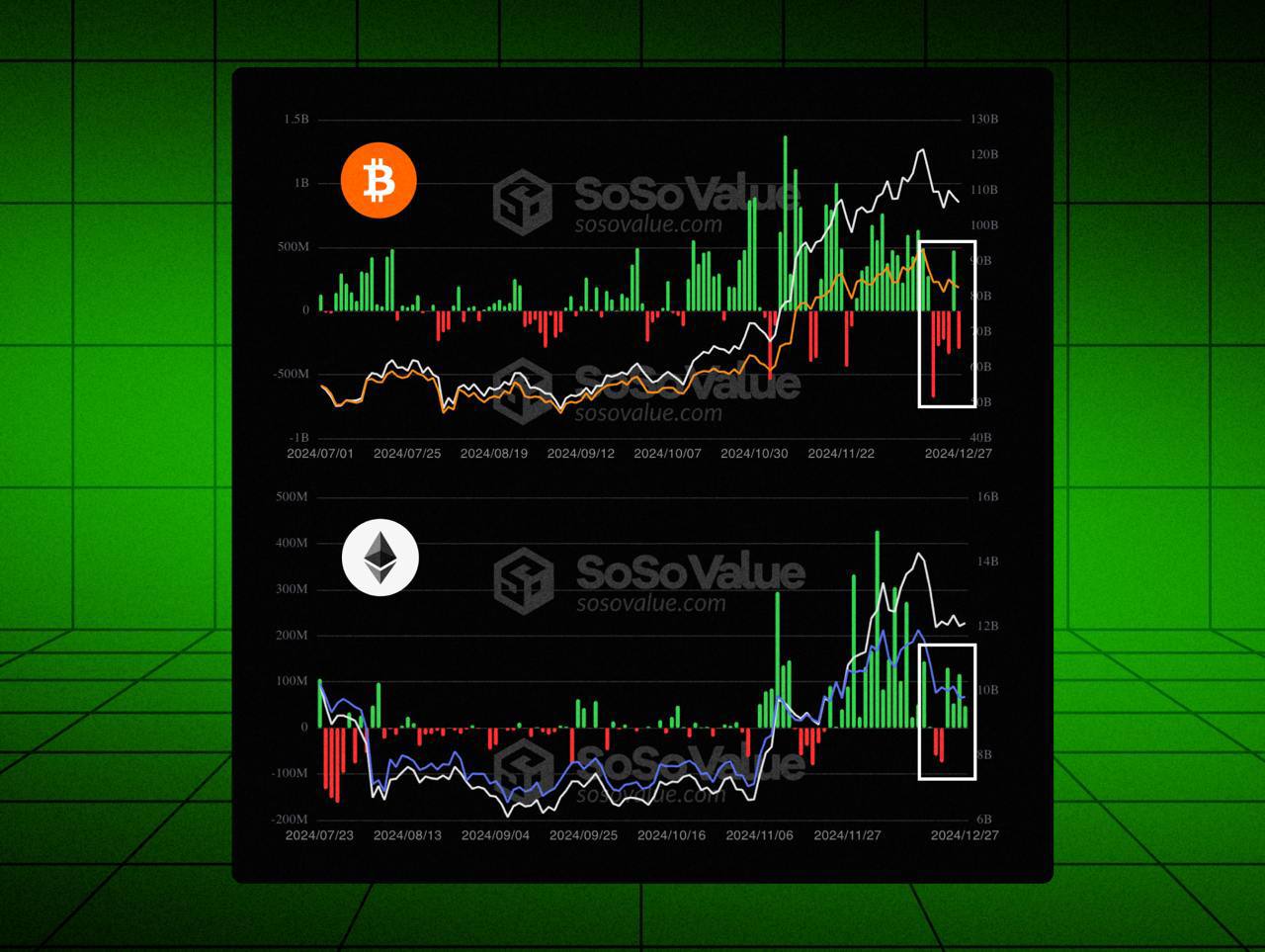 Ну, кажется, начинается  Похоже, что инвесторы ETH-ETF перенимают эстафету у BTC-ETF — в последние дни в ETH-ETF заметно выросли притоки, в то время как на BTC-ETF они, наоборот, уменьшились  На фоне снижения рынка ВТС за последние пять дней упал со $100 000 до $92 000, в то время как ETH потерял в цене всего $200, снизившись с $3 500 до $3 300  Спотовый ETH-ETF от BlackRock уже накачали на $3.5 млрд, но, несмотря на это, многие криптаны продолжают сохранять медвежий настрой по отношению к ETH  Начало года обещает быть интересным: январь, февраль и март могут очень быстро изменить рыночные настроения  Обменник   Чат   Партнерство