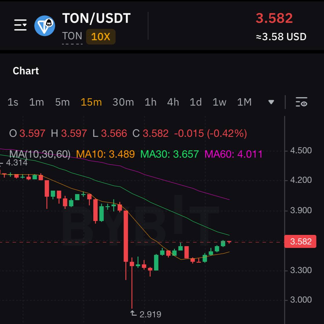 Красный рынок      BTC очень резко просел, потащив за собой большую часть рынка. Если биток в своих позициях потерял 10-15%, то альткоины 30-40%. Сейчас BTC торгуется $93-94 тыс.    Что там TON? Положение и так последние дни было не позитивное, но в моменте TON обвалился до $2,9. Сейчас держится на $3,5. Средний недельный показатель $2,9-$4,9.   За последние сутки случилась рекордная ликвидация позиций на $2,2 млрд.