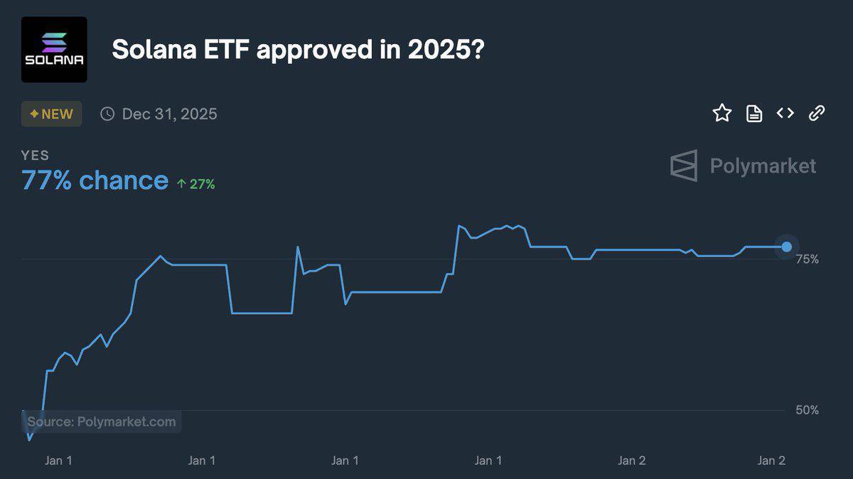 Пользователи Polymarket прогнозируют 77%-ную вероятность того, что Solana ETF будет одобрен в 2025 году.