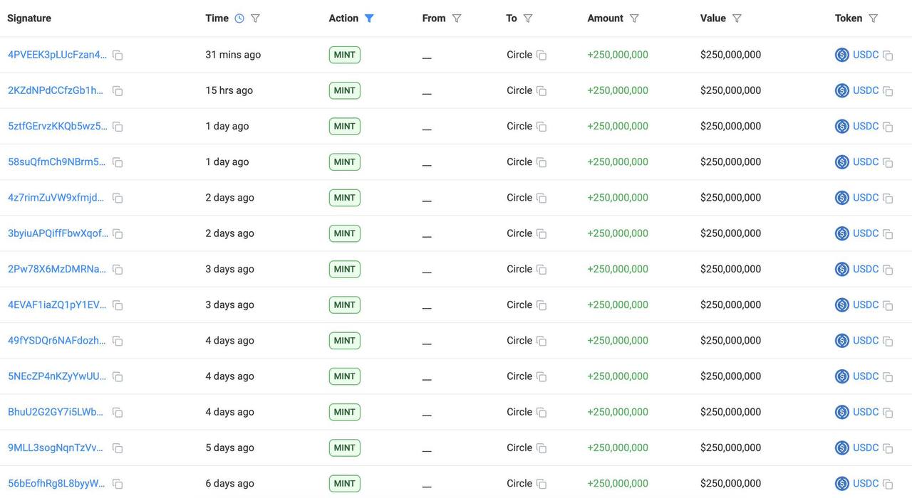 Сегодня Circle напечатала еще 250,000,000 USDC  В общей сложности напечатано 3,25 млрд USDC на Solana за последнюю неделю.    Ataman     Чат   Circle 1%   Bybit     BingX