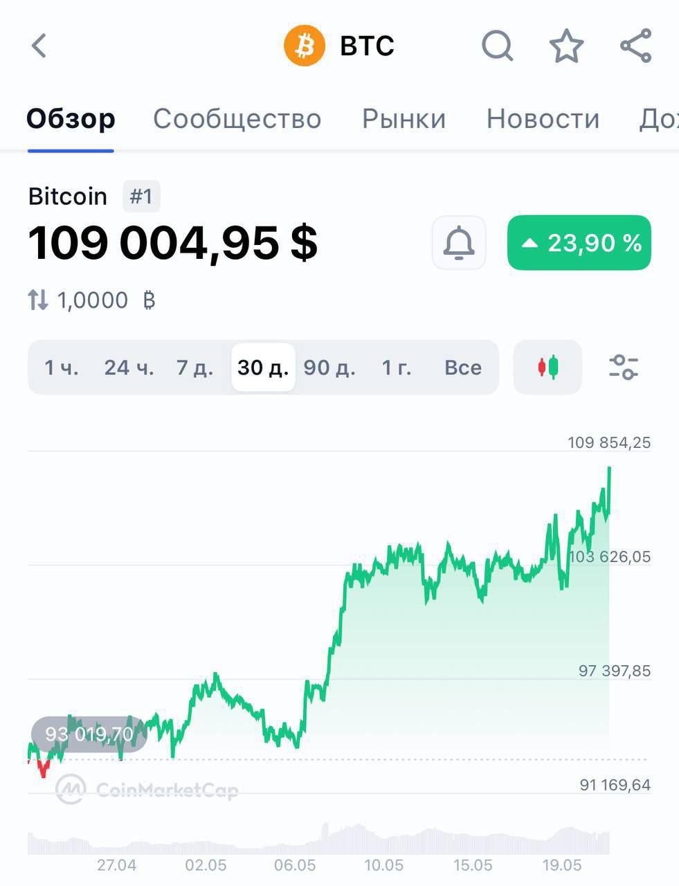 BTC установил новый исторический максимум — Цена впервые с января превысила прошлый рекорд. Альткоины пока без реакции, возможен откат к $100,000 с падением альтов. Аналитики считают, что при сохранении бычьего тренда BTC может достичь $150,000. — Всё просто: тренд — главный фактор. Tether выпустил 2 млрд USDT — Массовый выпуск стейблкоинов часто приводит к притоку денег и росту рынка. — Сейчас BTC около $110,000. — Один инвестор купил 1,500 BTC на $160 млн, всего за неделю набрал 6,111 BTC. — Сейчас у него 22,223 BTC — почти $2.4 млрд. CMC AI — ИИ для криптоанализа — Новый ассистент CoinMarketCap обновляет данные каждые 30 минут. — Планируется помощь в анализе портфелей и чат с ИИ. — Быстро и точно для новичков и профи. How to enable a translator in Telegram to read foreign channels. Watch here. ------------------------------------ Bitunix Electra XT Bitget Youtube Indicator