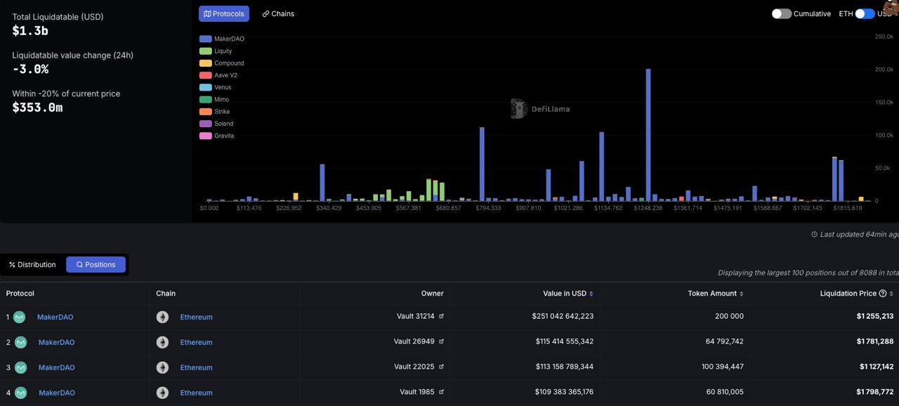 Зоны крупных ликвидаций по ETH сконцентрированы в областях $1777—1796 и $1115—1248  4   На цене $1 255 сконцентрирована ликвидация 200 000 ETH  $251 млн ; 3   На $1 127 — 100 000 ETH  $113 млн ; 2   На $1 781 — 64 792 ETH  $115 млн ; 1   На $1 798 — 60 810 ETH  $109 млн .  У китов идет борьба за сохранение капитала. Владелец 67 000 ETH сократил позицию на 2 882 ETH, продав монеты за $5.21 млн DAI, чтобы погасить кредит и снизить цену ликвидации до $1 781  предпоследний в списке .   Другой продал 25 800 ETH по курсу $1 853, получив $47.81 млн USDT для погашения долга. Этот эфир был куплен с кредитным плечом по средней цене $3 084 в июле 2024 года. Кит потерял $31.75 млн.  Как видите, рынок бреет не только ретейл на фьючах. Взятие заемных средств для покупки большего количества крипты приводит к таким последствиям.           — ставь реакцию для поддержки канала