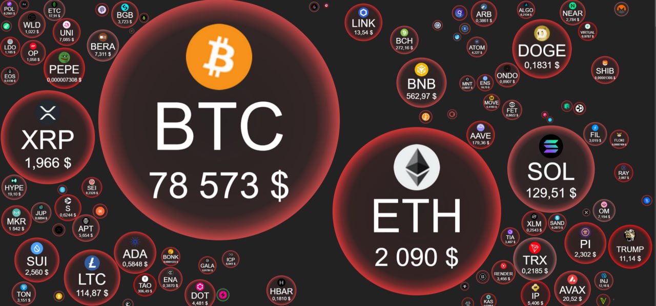 Крипторынок. Паника в разгаре.  Bitcoin  BTC  опускался ниже круглого уровня в 80 тыс.$, Ethereum возле важного уровня в 2100$. Альткоины также под давлением.   Ключевой фактор тот же - тарифная политика Дональда Трампа, которая ведёт к цепочке повышенных экономических рисков: от повышения инфляции и возможного ответа американского Центробанка до активизации полномасштабных торговых войн.   Инвесторам такая диспозиция явно не по вкусу и под раздачу попали все рынки, в том числе, и криптовалютный.   Слабо смотрятся фондовые индексы, а мы помним, что у BTC и крипторынка с ними теперь плотная корреляция.   Инвесторы выводят деньги в попытке сохранить капитал перед угрозой более крупных экономических последствий.   Движения криптовалют напоминают паническую распродажу, которая сопровождается массированными margin call.   С одной стороны, в текущей фазе рынка кажется, что это уже дно. Индекс страха и жадности об этом прямо говорит, но, если и дальше негатив будет поступать от администрации Трампа и последует реакция на ее действия со стороны других стран, мы можем увидеть ещё не одно дно "в подарок".   Не рекомендация!     Торгую на биржах:    Bybit  инструкция на регистрацию    OKX  инструкция на регистрацию    BingX  инструкция на регистрацию  ↔  BitGet подарочный бонус 6200USDT   Мой закрытый Премиум канал  Ставьте  , если канал полезен!
