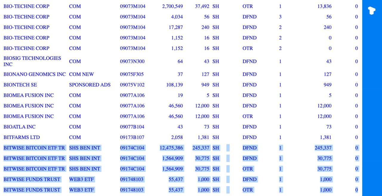 Восьмой по величине банк в США PNC раскрыл информацию о биткоинах в своем последнем отчете 13F в SEC. Банк владеет инвестициями в BTC на сумму $67 млн, в основном через Bitwise Bitcoin ETF.    Телеграм  Х    Сообщество  Источник