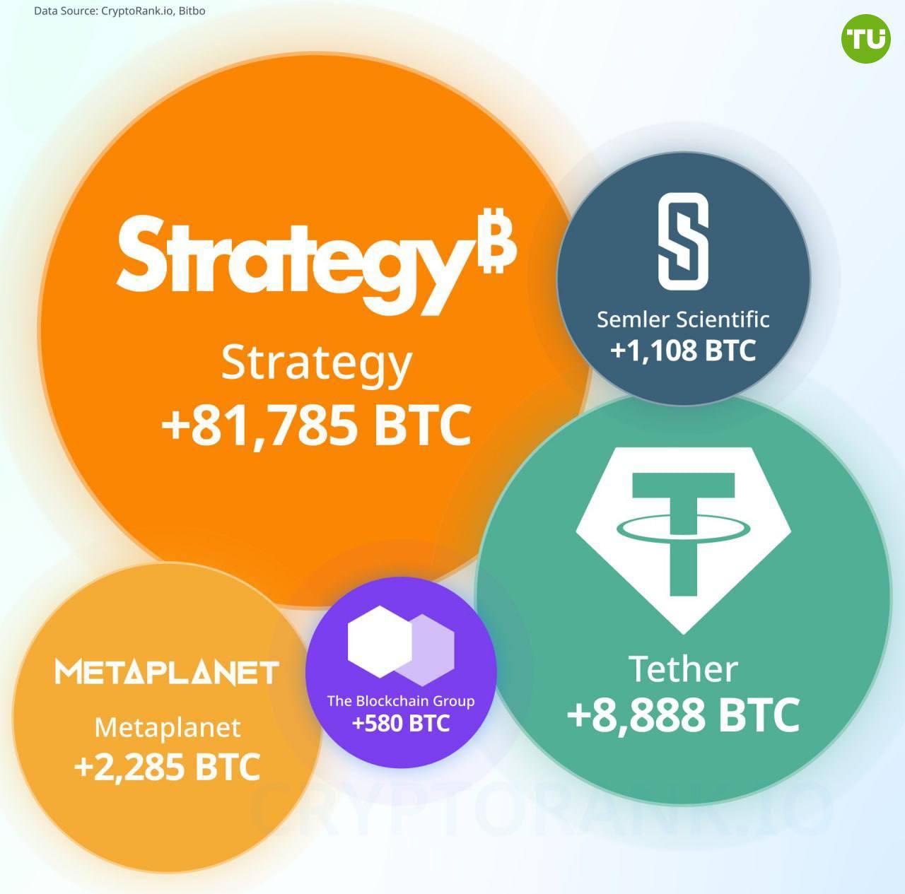 Крупные корпоративные держатели биткоина купили 96 646 BTC в первом квартале 2025 года