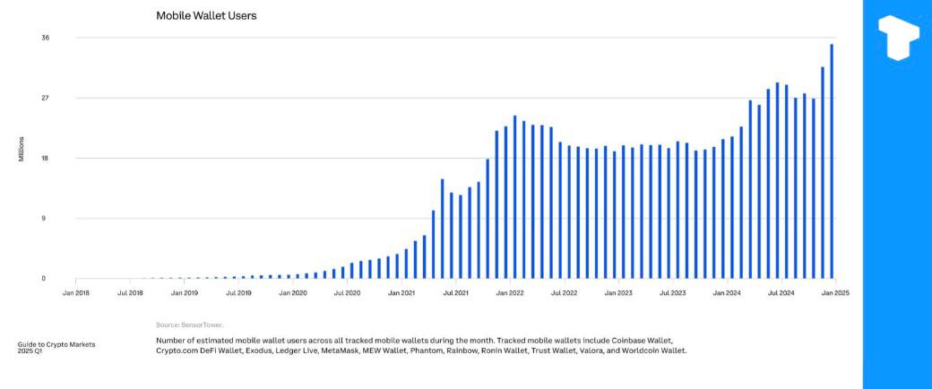 В четвертом квартале 20224 года число пользователей мобильных криптокошельков достигло исторического максимума в 36 млн.    Телеграм  Х    Сообщество  Источник