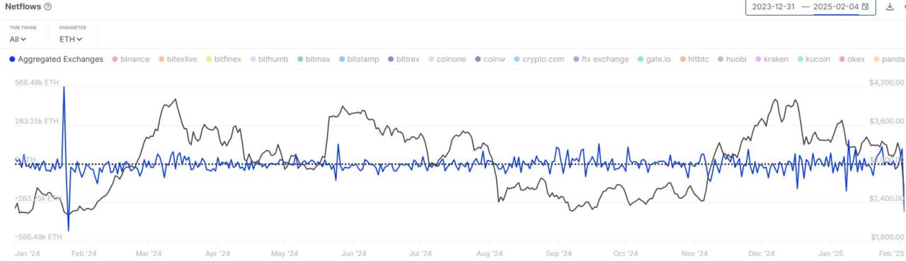 ~350k $ETH , что составляет почти $1 млрд, было выведено с бирж вчера.   ℹ  Это самая большая сумма чистых выводов с бирж с января 2024 года! Это говорит о том, что трейдеры воспользовались падением, чтобы накопить ETH.    Кстати, согласно CryptoRank, в январе Ethereum зафиксировал самый большой положительный чистый приток средств среди всех блокчейнов — $2,3 млрд, а из Arbitrum вывели 3.3 млрд.    YouTube   Чат  Торговый клуб   Канал о трейдинге   Invcoin support