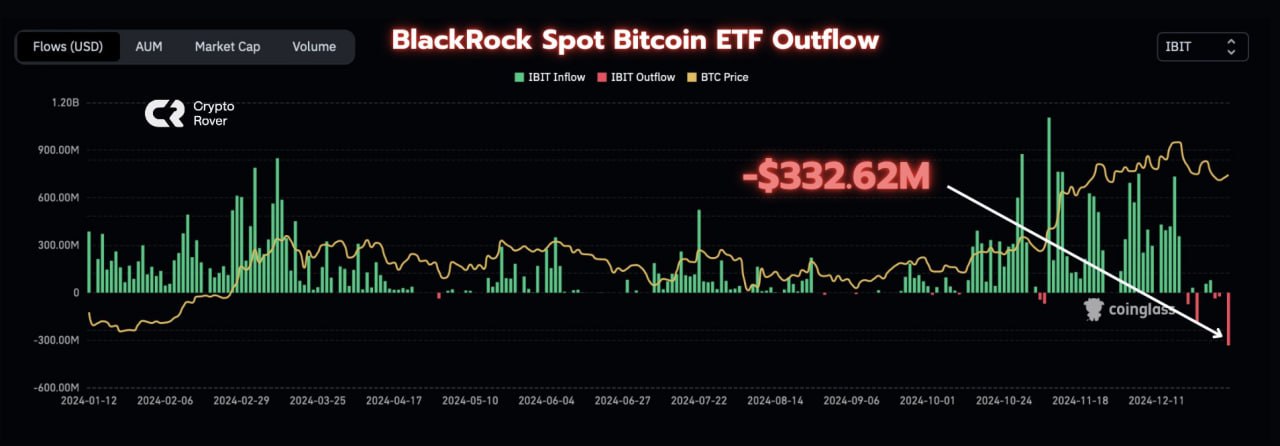 Вчера из Bitcoin ETF US BlackRock было выведено $332.6 млн —  рекордный дневной отток с момента запуска.    Наши ссылки    Торгуем на Bybit     Торгуем на BingX      Pro Energy