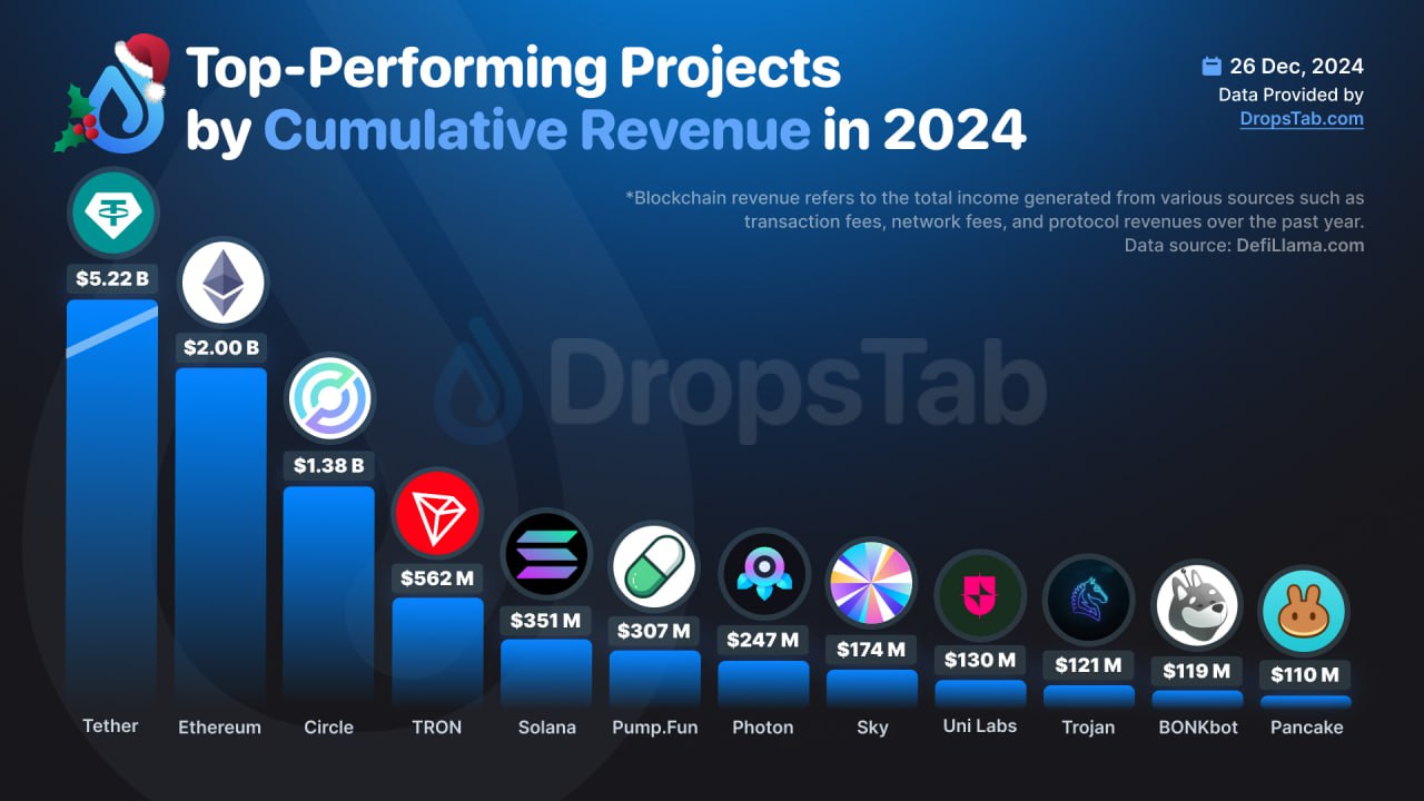 Топовые криптопроекты 2024 года   В DropsTab дали статистику проектов с градацией по размеру совокупного дохода. Учитывались комиссии за транзакции, сетевые комиссии и другие источники.   На 1-м месте у нас Tether, который выпускает самый популярный стейблкоин USDT. Доход Tether в этом году превысил $5,22 млрд.   На 2-м месте наш любимый Ethereum с $2 млрд дохода. А замыкает тройку Circle  эмитент стейблкоина USDC  с $1,38 млрд. Tron и Solana заняли 4-е и 5-е места соответственно.  Остальных "богачей" можно увидеть на скрине, попадание некоторых из них в статистику нас удивило, мягко говоря