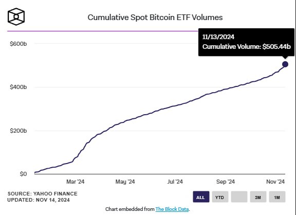 Спустя десять месяцев после запуска спотовые биткоин-ETF в США преодолели порог в полтриллиона долларов по объему торгов.  К слову, вчера IBIT от BlackRock зафиксировал дневной объем в $5,3 млрд — это рекорд фонда.     #ETF #США