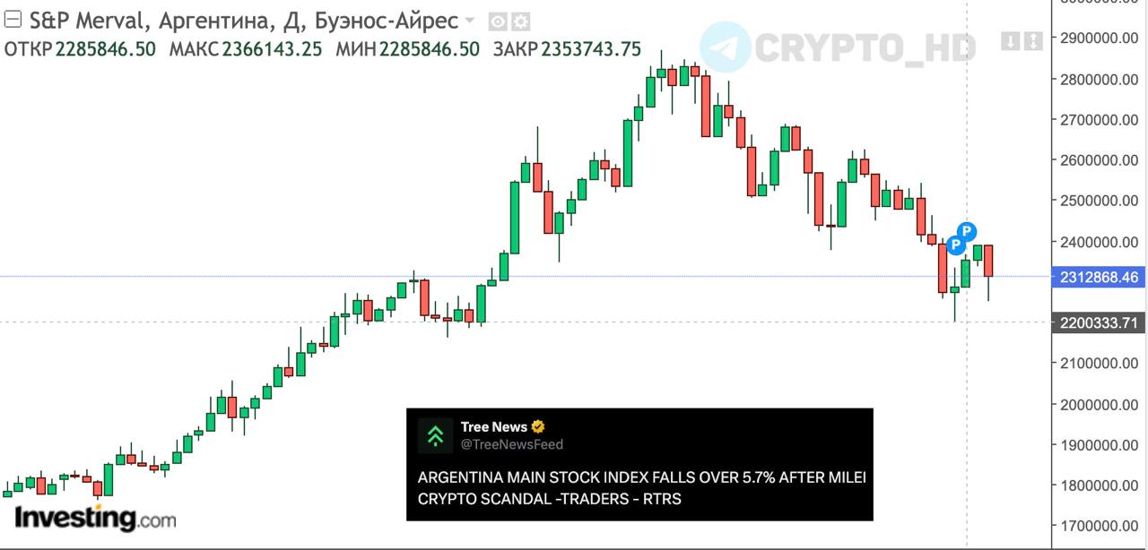 Аргентинские акции  индекс S&P Merval  обвалились более чем на 5 % из-за скандала с мемкоином #LIBRA.  Ранее: президент-мошенник  Crypto Headlines