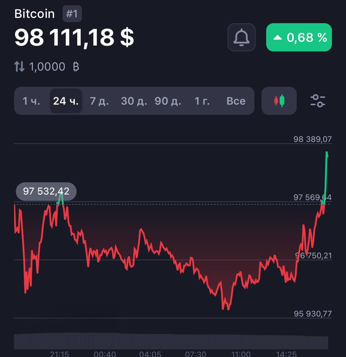 Биткоин резко взлетел выше $98 тысяч