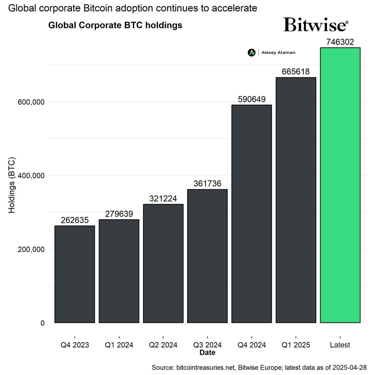 Bitwise — корпоративный спрос на #BTC продолжает расти В апреле компании приобрели более 80к BTC и к тому же, 15 новых компаний начали добавлять BTC на свои балансы в течение месяца. Ataman Чат Circle 1% Bybit BingX