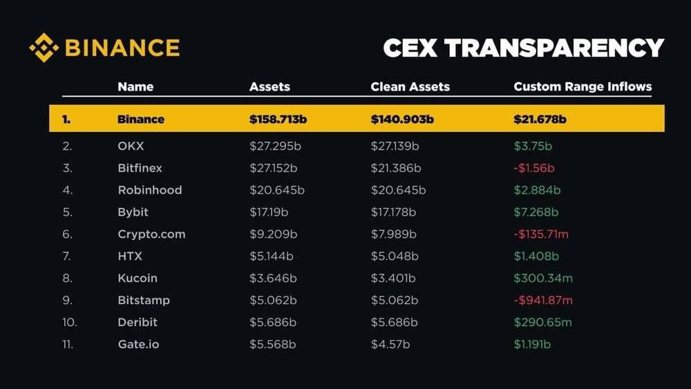Binance зафиксировала $21,6 млрд депозитов пользовательских средств. Результат превзошел результаты 10 остальных крупнейших криптобирж вместе взятых.
