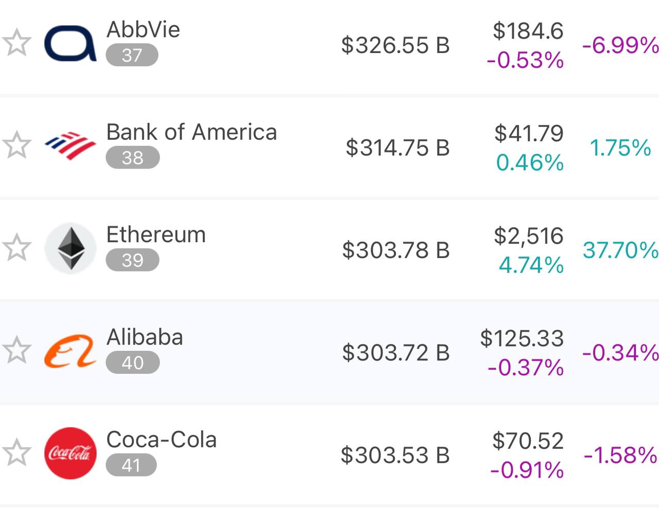 Ethereum поднялся на 39-е место в мировом рейтинге активов по рыночной капитализации На текущий момент рыночная стоимость Ethereum превысила $300 млрд, что позволило ему обойти такие крупные корпорации, как Coca-Cola и Alibaba. Следующей в списке — Bank of America Crypto Azam