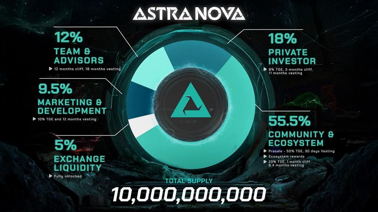 Старт IDO от Astra Nova уже через пару часов  О проекте уже не раз писали на этой неделе, напомню, что поддерживаются Invidia Inception Program, Shiba Army и запартнерились с Sanabil, 500 Global, NTDP и другими.  Сегодня, в 18:00 по МСК, у них состоится IDO их токена $RVV на Gems Launchpad, будет 4 раунда, цена первого от 0.002$  20М$ FDV , к четвертому раунду дойдет до 0.005$  50М$ FDV .  50% разблокируют на TGE и остальное линейно в течении 30 дней.  Выглядит годно, поэтому буду наблюдать, кому нужно - вот гайд на покупку.    Всех ждем в чате: дропы, ноды, амбы по всем tier 1/2/3 проектам. Ставим реакции     для мотивации    Канал   Youtube  Таблица с Дропами