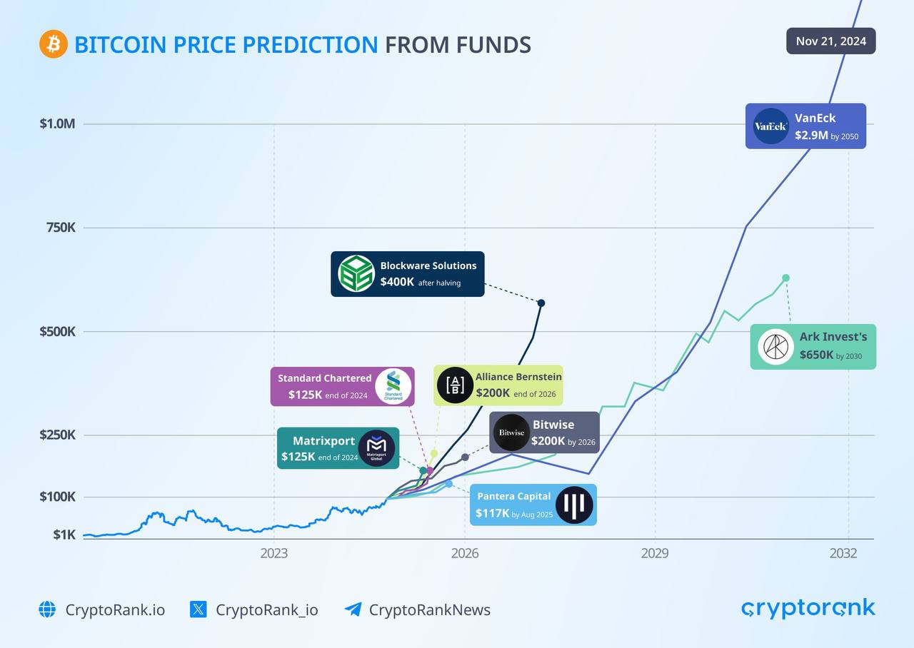 Согласно данным CryptoRank.io, прогнозы цен на биткоин от инвестиционных фондов демонстрируют реалистичные цели на ближайшее время: Pantera Capital и Matrixport оценивают стоимость биткоина в диапазоне от $117 тыс. до $125 тыс.  В долгосрочной перспективе VanEck прогнозирует $2,9 млн к 2050 году, а Ark Invest ожидает $650k к 2030 году. Чтобы достичь прогноза VanEck, биткоину необходимо ежегодно расти всего на 13,14%.   Крипто ТВ
