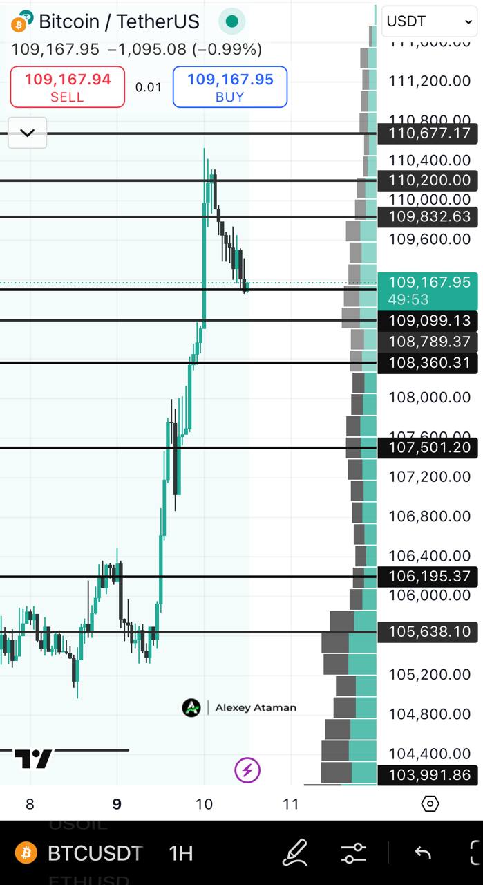 Уровни #BTC хорошо отрабатывают BTC пережил всплеск после возвращения выше $106200. Область сопротивления сейчас между 110200-110600, но с первой попытки полностью не пробились. Прорыв выше этого сопротивления может подтолкнуть цену к $112000. По правильному, нам бы увидеть откаты, после такого роста, в зону 106к.