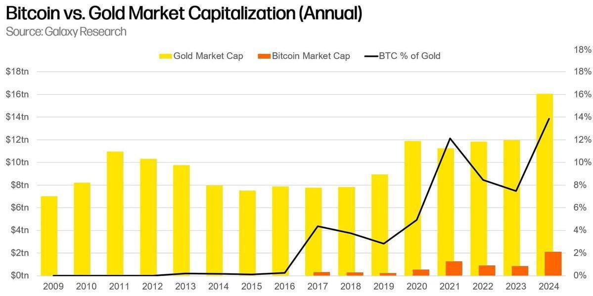 Рыночная капитализация биткоина достигла 14% от капитализации золота — исторический максимум. То ли еще будет.
