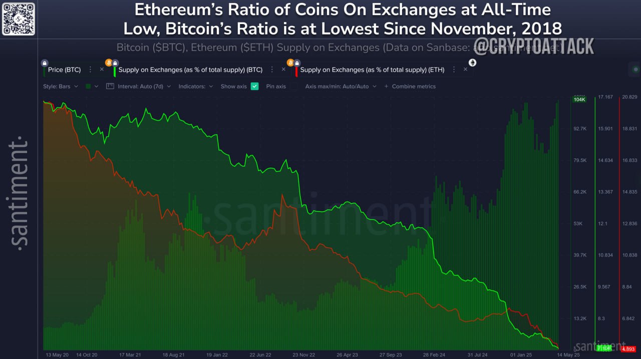 Santiment: впервые за 10+ летнюю историю #ETH имеет менее 4,9% своего предложения на биржах. А предложение #BTC на биржах снизилось до 7,1% впервые с ноября 2018 года.