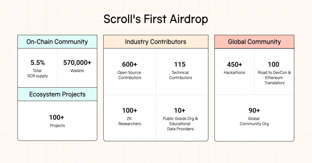 Scroll раскрыли критерии дропа  40 млн $SCR распределят среди пользователей у которых более 200 марок.  Бейджи Canvas дали лишь немного дополнительных марок.    Бонусное распределение:    1% пойдёт на балансировку дропа;   0,5% уйдет холдерам ENS доменов, пользователям кошелька Scroll и за донаты в Gitcoin или Juicebox.  Оставшиеся 1,5% токенов достанутся контрибьютерам, проектам и победителям хакатонов.  Страница клейма уже готова и скоро станет доступна.  Зарабатываем вместе   Обменник   Экосистема Crypton