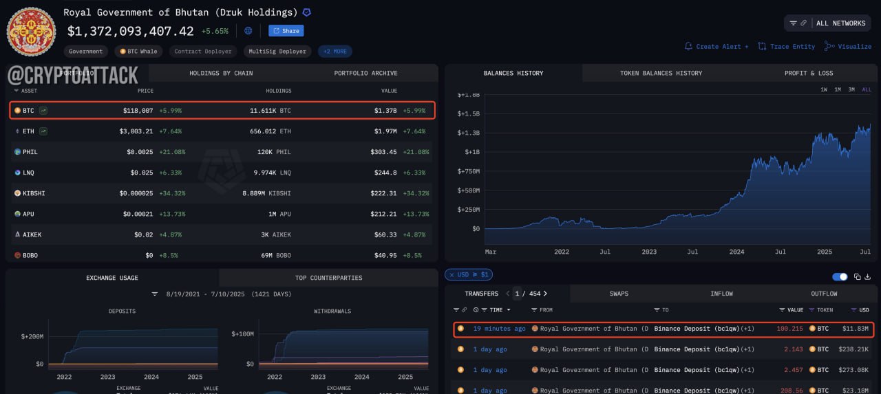 #BTC Правительство Бутана перевело на Binance еще 100,21 BTC  $11,83 млн .
