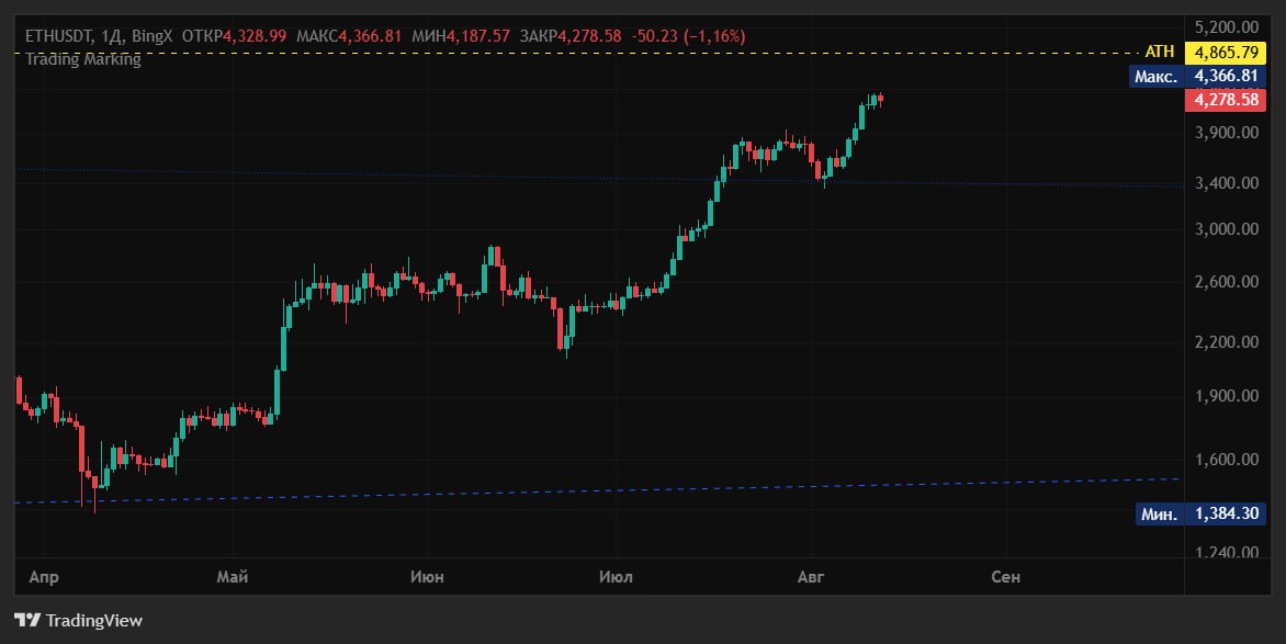 ETH достиг $4366 — максимум с декабря 2021 года  Актив попал на 22 строчку самых дорогих компаний мира, обогнав MasterCard и Netflix за последние дни  До АТН осталось 10%, а тем временем на глобальном графике нарисовался неплохой паттерн — в ближайшие недели можем увидеть довольно резкое движение к $6500  Что думаете?   Crypto