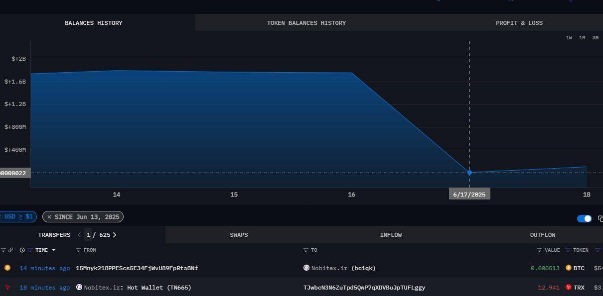 Иранская криптобиржа Nobitex потеряла 95% активов после хакерской атаки Объем активов на кошельках платформы сократился с 1,800,000,000$ до 100,000,000$. Группировка Gonjeshke Darande взяла на себя ответственность и пообещала слив исходников и внутренней кухни биржи. Заодно обвинили платформу в том, что она обучает обходить санкции. Вишенка на торте – 3 миллиарда $NOT ≈$6 млн отправлены в burn-кошелёк, доступ к которому невозможен по определению. Сожжены. Навсегда. В рынок не попадут. Адрес – чистый артефакт: tonscan.org/address/UQABFuckIRGCTerroristsNOBITEX1111111111111111_jT Спросите как это повлияет на курс NOT? Никак. Продолжит бесконечное падение. Помимо этого было сожжено 48 млн. USDT в сети Tron: tronscan.org/#/address/TKFuckiRGCTerroristsNoBiTEXy2r7mNX Подбор таких адресов занял бы миллиарды лет даже суперкомпьютеру. Только в отличии от NOT, Tether может вывести оттуда монеты.