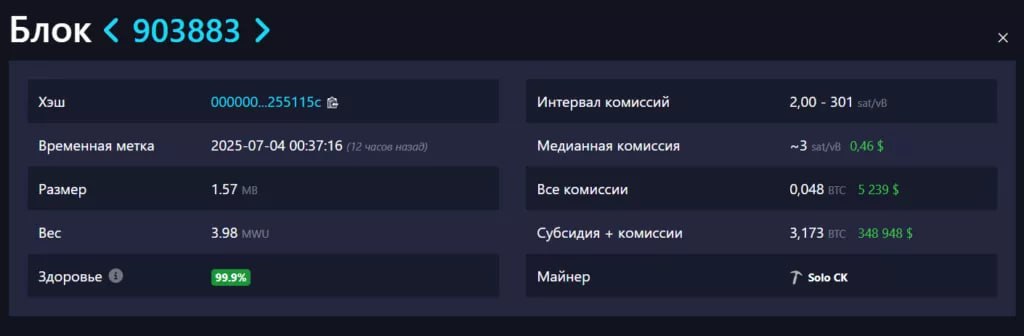 Соло-майнер добыл блок #903 883 в сети биткоина и заработал 3,173 BTC $348 948 . Он использовал платформу CKpool и оборудование с хешрейтом 2,3 PH/s. При такой мощности шансы на добычу составляют 0,0003% в день. Успех одиночного майнера произошел на фоне снижения добычи у крупных публичных компаний и падения сложности. Riot Platforms, Cipher Mining и MARA Holdings сообщили о снижении производства в июне. Основная причина — стратегическое сокращение операций в Техасе из-за высоких цен на электроэнергию в летние месяцы. Новости AI YouTube