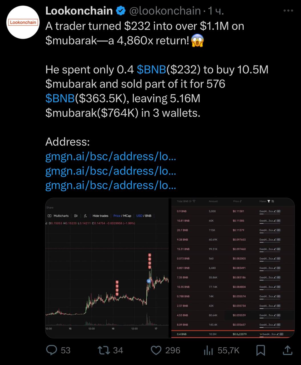 #Подгорает  Трейдер вложил $232 в $mubarak и заработал более $1,1 млн — прибыль увеличилась в 4860 раз!  Он купил 10,5 млн $mubarak всего за 0,4 $BNB  $232 , затем продал часть токенов за 576 $BNB  $363,5 тыс. . Остаток — 5,16 млн $mubarak на сумму $764 тыс. — он распределил по трём кошелькам.   Вечер ох  нных историй    Хочется верить, что всё так просто, но нет — в сказки я не верю. Ну вот реально, ты вложил $232, смотришь на профит 20-30-50-100к и такой с железными яйцами сидишь, ждёшь, пока будет 500к-1кк? Камон. Да уже бы зафиксировал 5-10к и забыл, а потом ловил бы фомо.  Но нет, нам рассказывают, что чел зафиксировал $363,5к, а остальное раскидал по кошелькам. Типа просто везучий трейдер. Да это не трейдер, а чистейшая инсайдерка. И преподносят нам это как? Правильно, как историю успеха. А на деле — обычный прогрев, чтобы дальше нас засаживать в щитки и красиво разгружаться.  Короче, немного подгорело с этой “успешной истории”, особенно на фоне того, что я сегодня на этом щитке в обе стороны прокатился. И, как вы уже поняли, неудачно. Но ладно, всякое бывает.    БУСТ      Chat