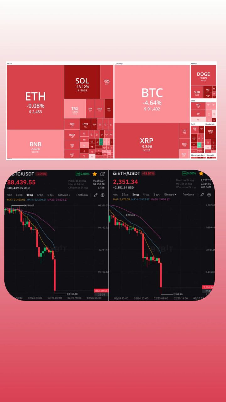 There Will Be Blood: Биткоин упал ниже $89 000    Рынок ощутил мощное давление: ликвидации превысили $900 млн, затронув более 290 000 трейдеров. Альткоины последовали за BTC.      Что произошло?   — BTC пробил $91 000, вызвав волну ликвидаций.   — Альткоины упали вслед за флагманом.   — Вероятная причина: заявление Трампа о введении пошлин против Канады и Мексики с 4 марта.   Как думаете, рынок продолжит падение или это временная коррекция?