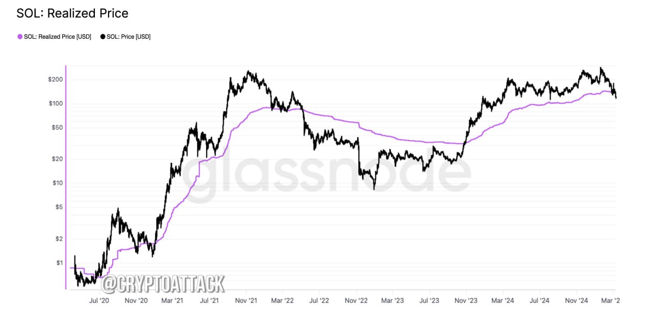 Glassnode: цена #SOL упала ниже реализованной цены впервые за почти 3 года. В настоящее время цена SOL составляет $124 — примерно на 8% ниже реализованной цены в $134.
