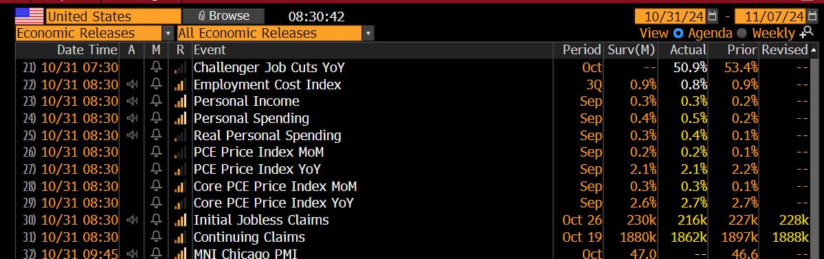 PCE Price Index US  Индекс цен расходов на личное потребление, сентябрь :  •  г/г:    2.1%,  прогноз 2.1%, предыдущее значение 2.2%. •  м\м:    0.2%, 0.2%, предыдущее 0.1%.      Индекс цен PCE в США в сентябре 2024 года вырос на 0,2% в месячном исчислении, соответствуя ожиданиям. Цены на услуги увеличились на 0,3%, в то время как цены на товары снизились на 0,1%. Базовый индекс PCE, исключая продукты питания и энергоносители, также вырос на 0,3% — максимальный рост за пять месяцев, после пересмотренного увеличения на 0,2% в августе. Уровень инфляции PCE в годовом исчислении снизился до 2,1%, нового минимума с февраля 2021 года, по сравнению с 2,3% в предыдущем месяце. Базовый показатель остался на уровне 2,7%, в то время как ожидали снижение до 2,6%.     Заявки на пособие по безработице  Initial Jobless Claims :   • 216К, прогноз 230К, предыдущее 227К.     Число первичных заявок на пособие по безработице в США снизилось на 12 000 до 216 000 за неделю, завершившуюся 26 октября, что стало самым низким уровнем с середины мая и значительно ниже ожиданий в 230 000. Скользящая средняя за 4 недели упала до 236,5 тысяч. За неделю, завершившуюся 19 октября, число людей, получающих пособие, составило 1,862 млн.    YouTube   Чат  Торговый клуб   Канал о трейдинге   Invcoin support