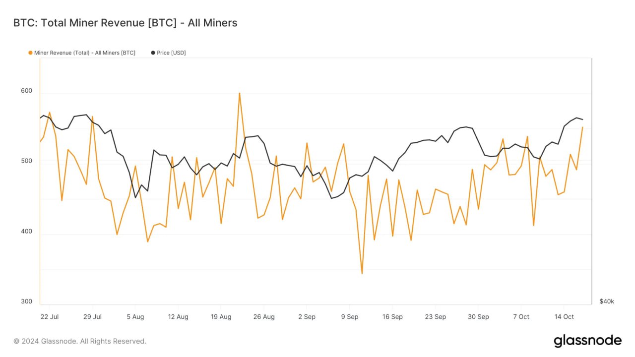 Доходы майнеров BTC достигли двухмесячного максимума  Доходы майнеров Биткоина в четверг составили 552 BTC  более $37 млн , что на 12% больше, чем в предыдущий день. Такой рост доходов связан с увеличением комиссий за транзакции, которые за неделю выросли на 166%.   Впервые за месяц майнеры решили удерживать свои Биткоины, а не продавать их, что создает потенциал для дальнейшего роста BTC до исторического максимума $73,764.    Если тренд на удержание продолжится, это укрепит позиции Биткоина. Однако, в случае возобновления продаж возможна коррекция до уровня $64,300.  #CryptoNews #BTC     CRYPTOTALK   ЧАТ