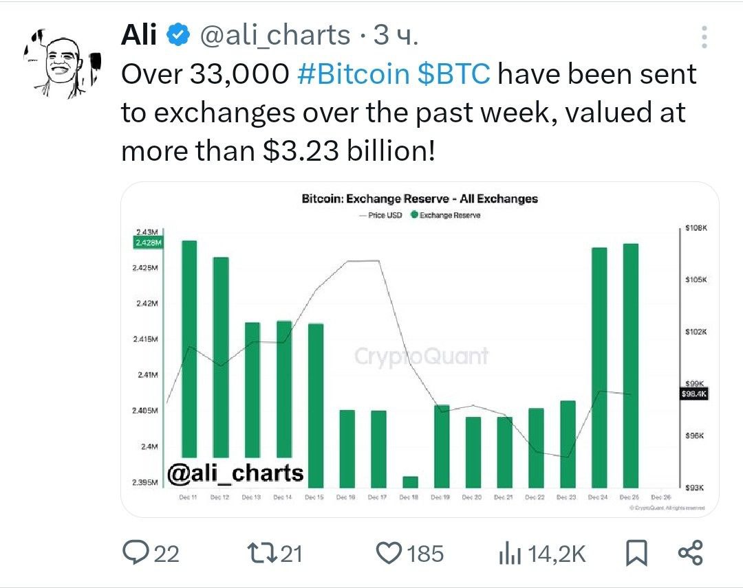 За последнюю неделю на биржи было отправлено более 33 000 BTC на сумму более $3,23 млрд!    - поддерживайте канал реакцией    - подписывайтесь на Крипто Твиты