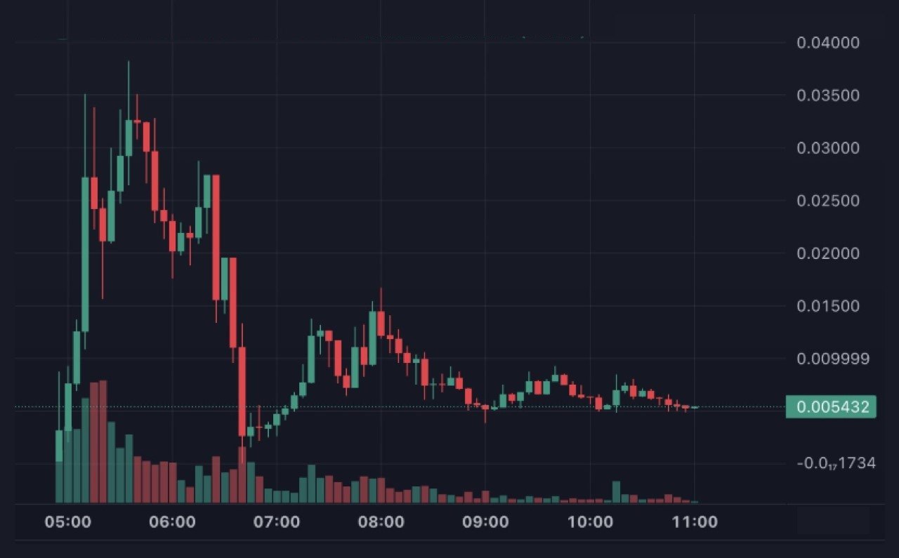 После того как Дэйв Портной слил $200 000 на скам-токене LIBRA, он решил, что хватит терять деньги — пора зарабатывать. Так появился мем-токен GREED.  Шиток разогнали до капитализации в $37 млн, и Портной не терял времени — слил 35% эмиссии, закинув в карман $258 000. А его подписчики остались с токенами, которые вскоре рухнули на 99%.  Но Дэйву этого оказалось мало, и он решил запустить GREED 2, где у него 26% от эмиссии.